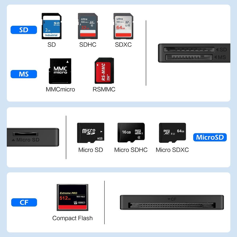 SmartQ SD Card Reader, Memory Card Reader 4 in 1 USB C USB 3.0 Dual Connector Adapter Simultaneously Read SD MS CF TF Cards Supports Micro SD/Micro. Compatible with desktops, Tablets, and USB-C Smartphones - Image 3